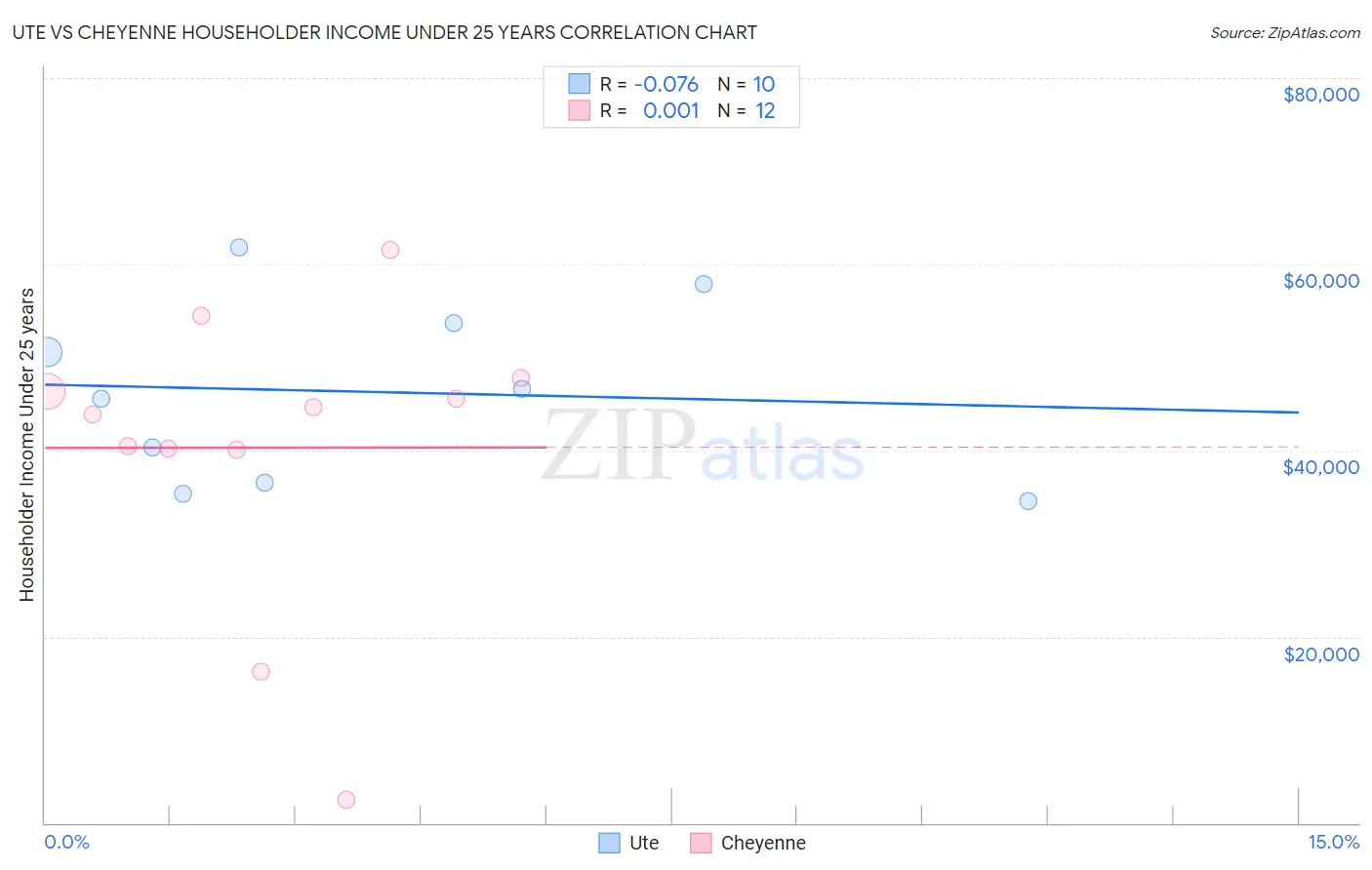 Ute vs Cheyenne Householder Income Under 25 years