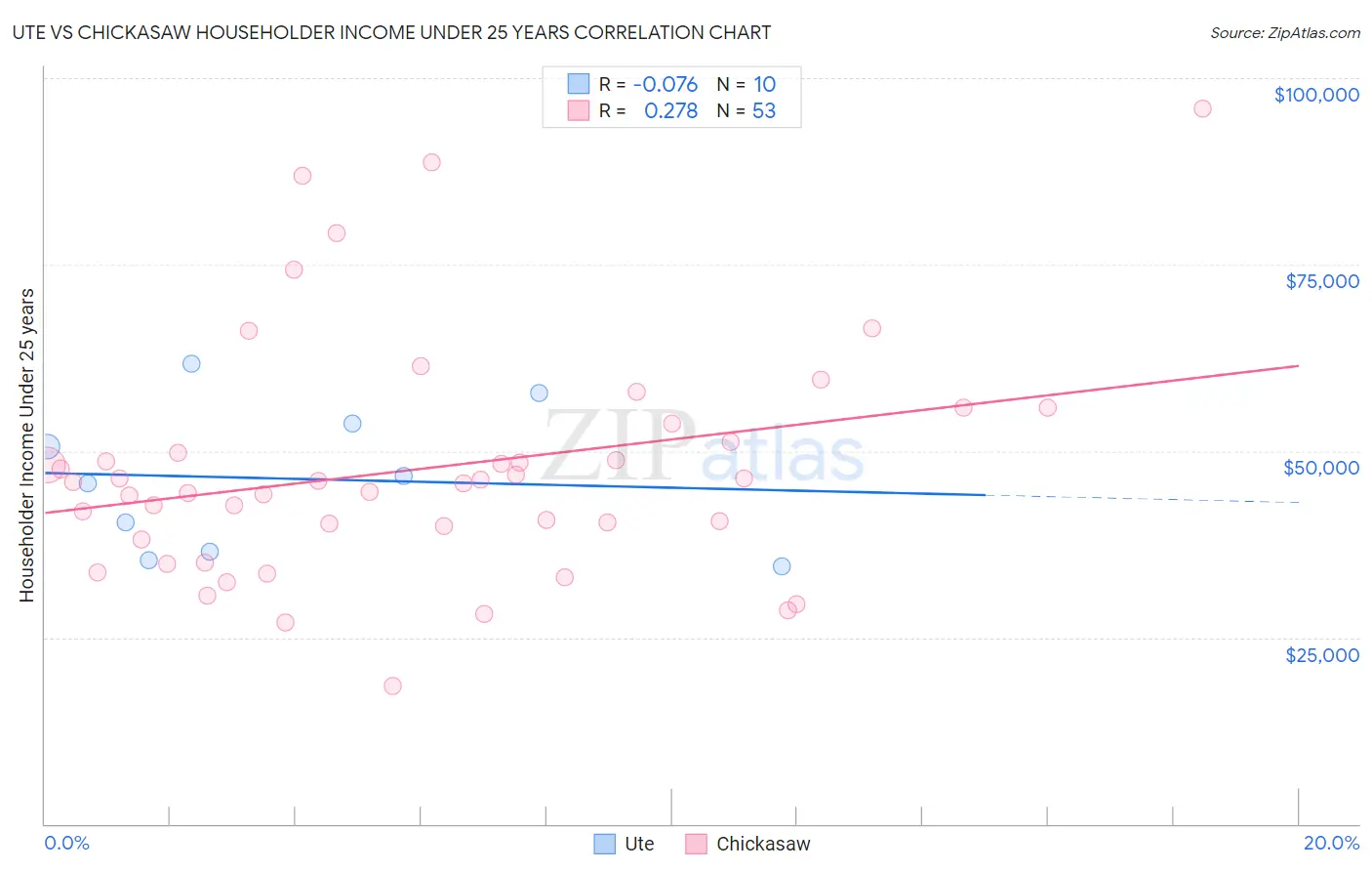 Ute vs Chickasaw Householder Income Under 25 years