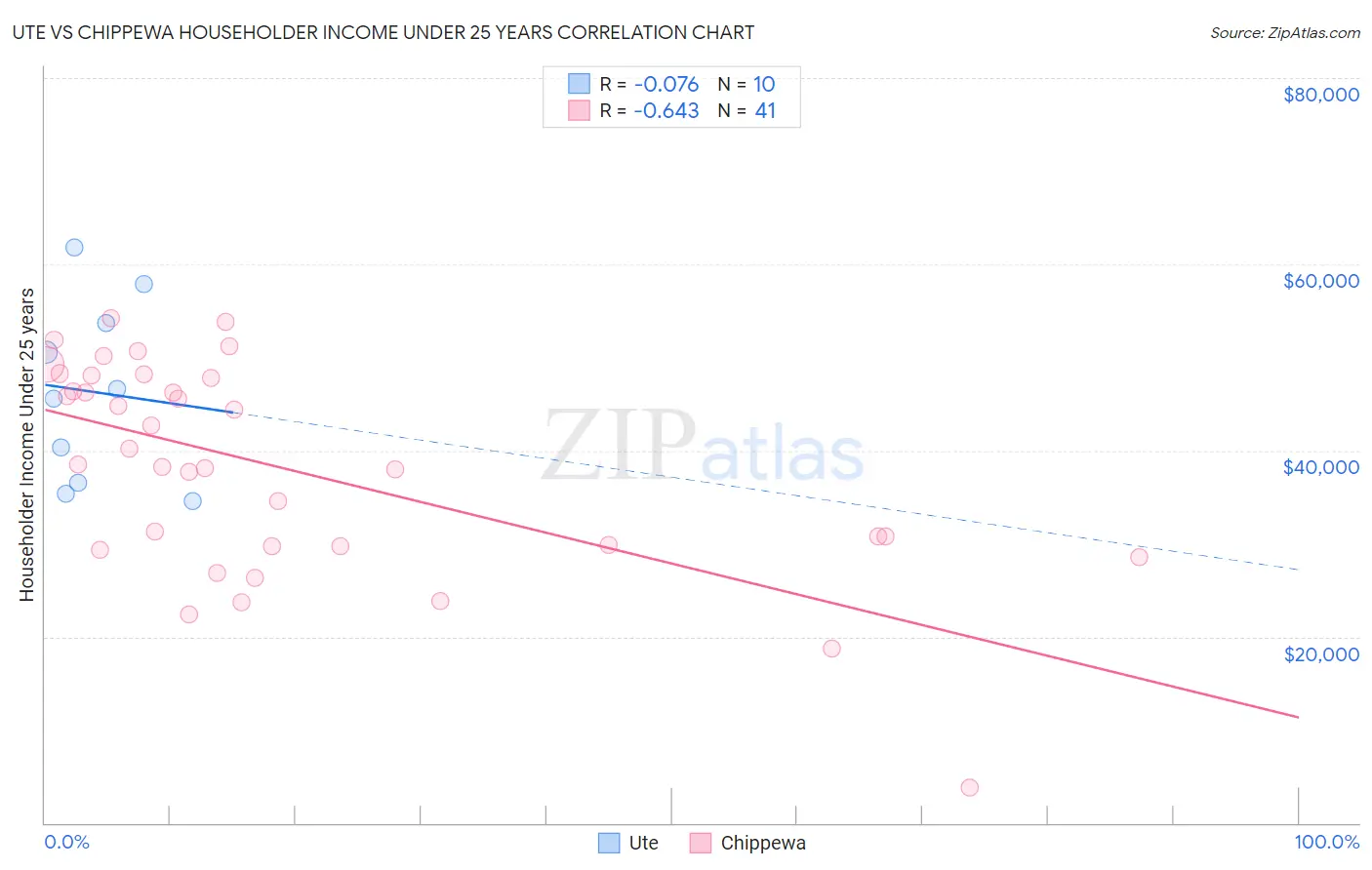 Ute vs Chippewa Householder Income Under 25 years