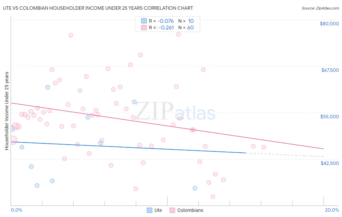 Ute vs Colombian Householder Income Under 25 years