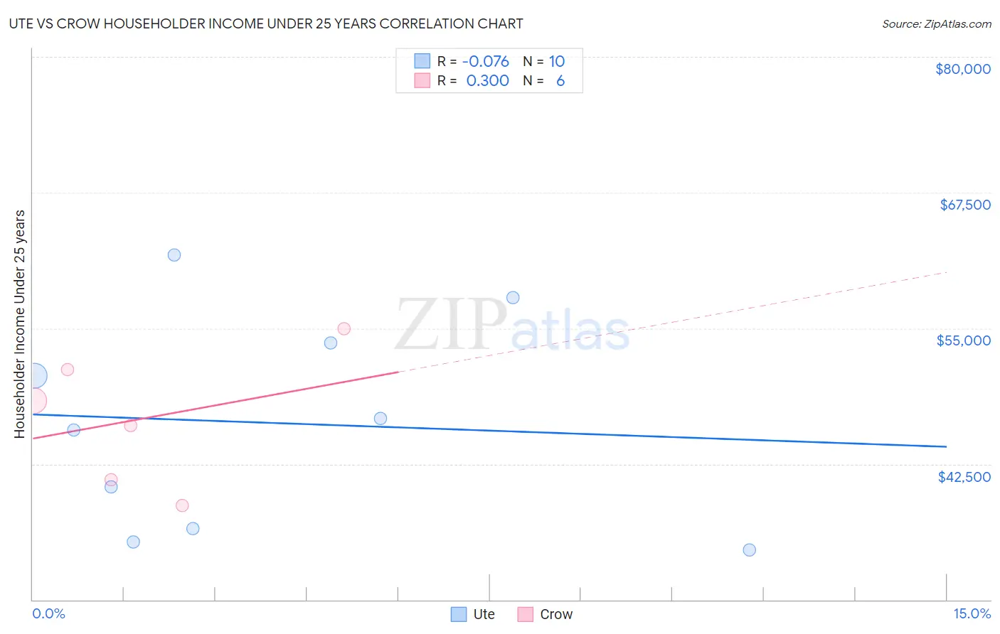 Ute vs Crow Householder Income Under 25 years
