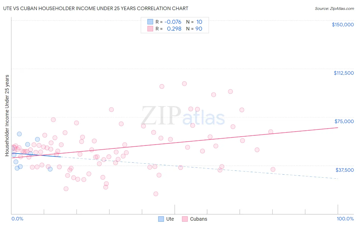 Ute vs Cuban Householder Income Under 25 years