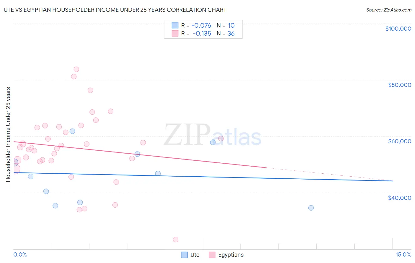 Ute vs Egyptian Householder Income Under 25 years
