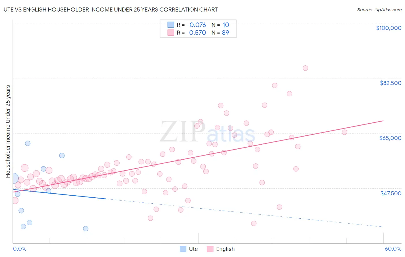 Ute vs English Householder Income Under 25 years