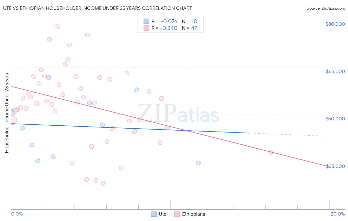 Ute vs Ethiopian Householder Income Under 25 years