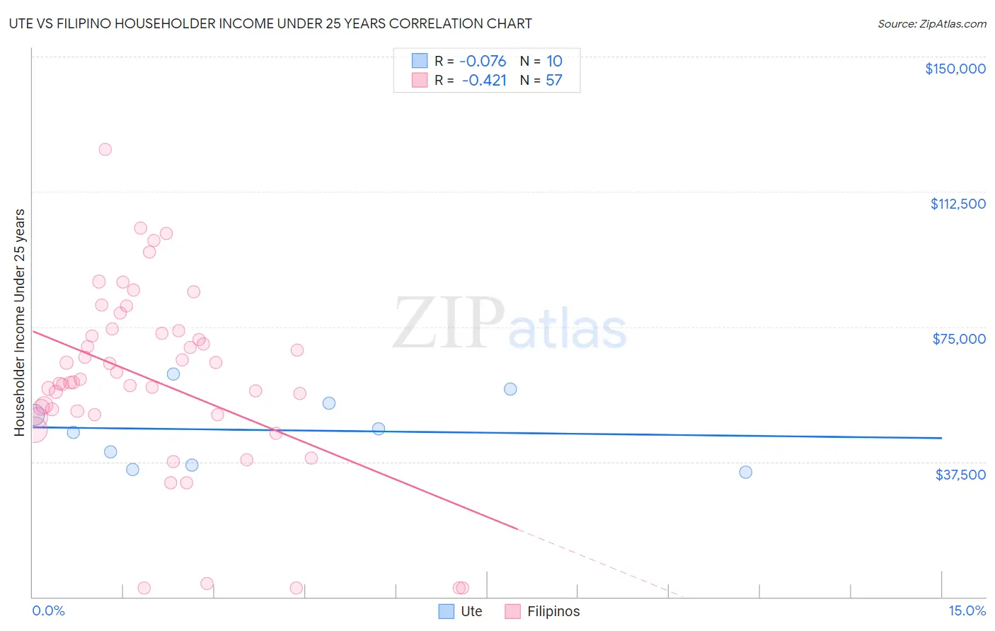 Ute vs Filipino Householder Income Under 25 years