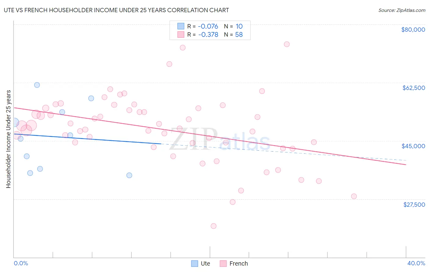 Ute vs French Householder Income Under 25 years