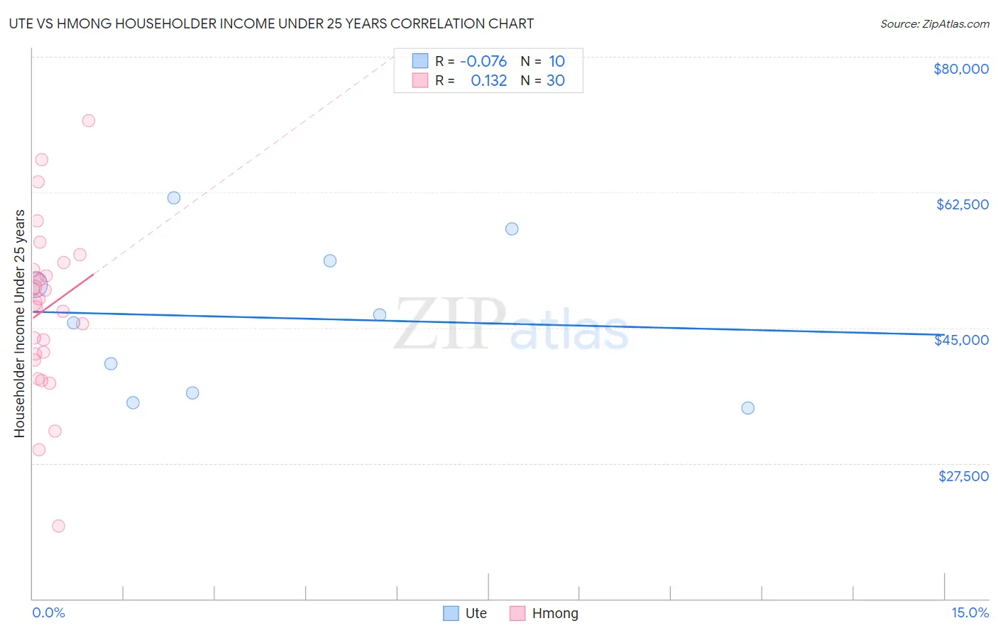 Ute vs Hmong Householder Income Under 25 years