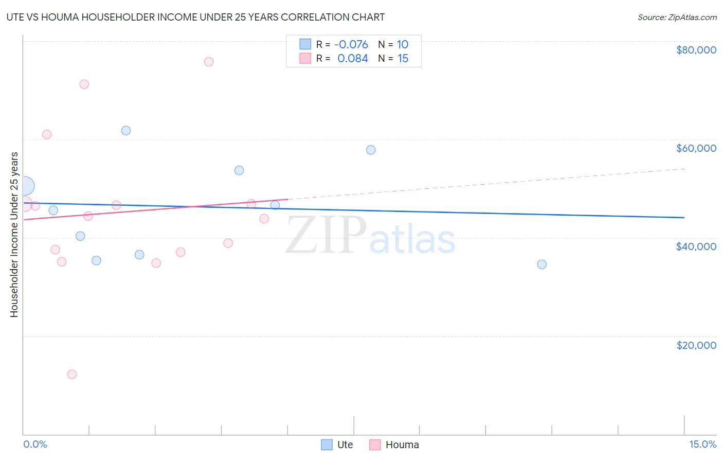 Ute vs Houma Householder Income Under 25 years