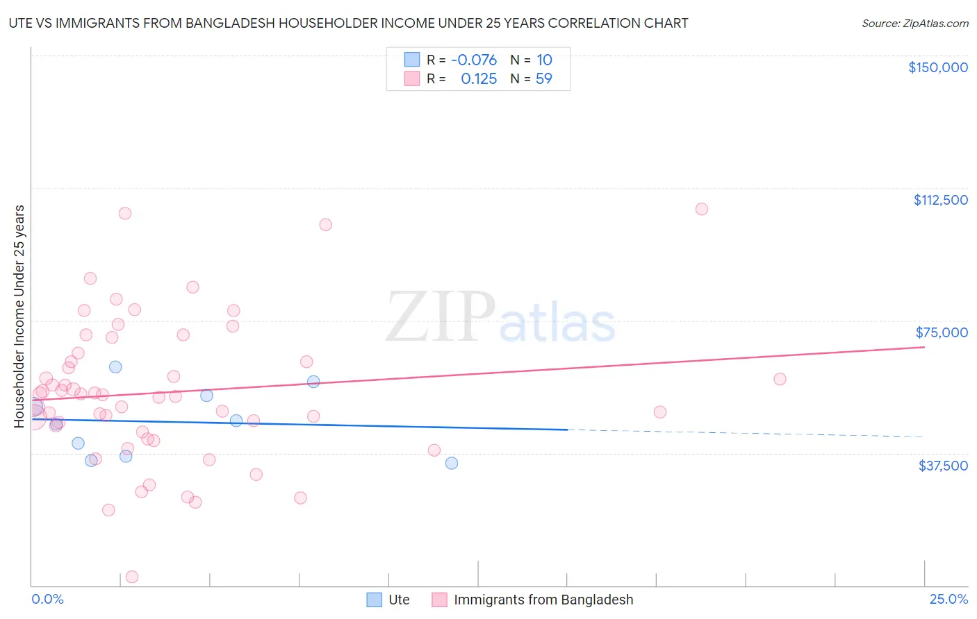 Ute vs Immigrants from Bangladesh Householder Income Under 25 years