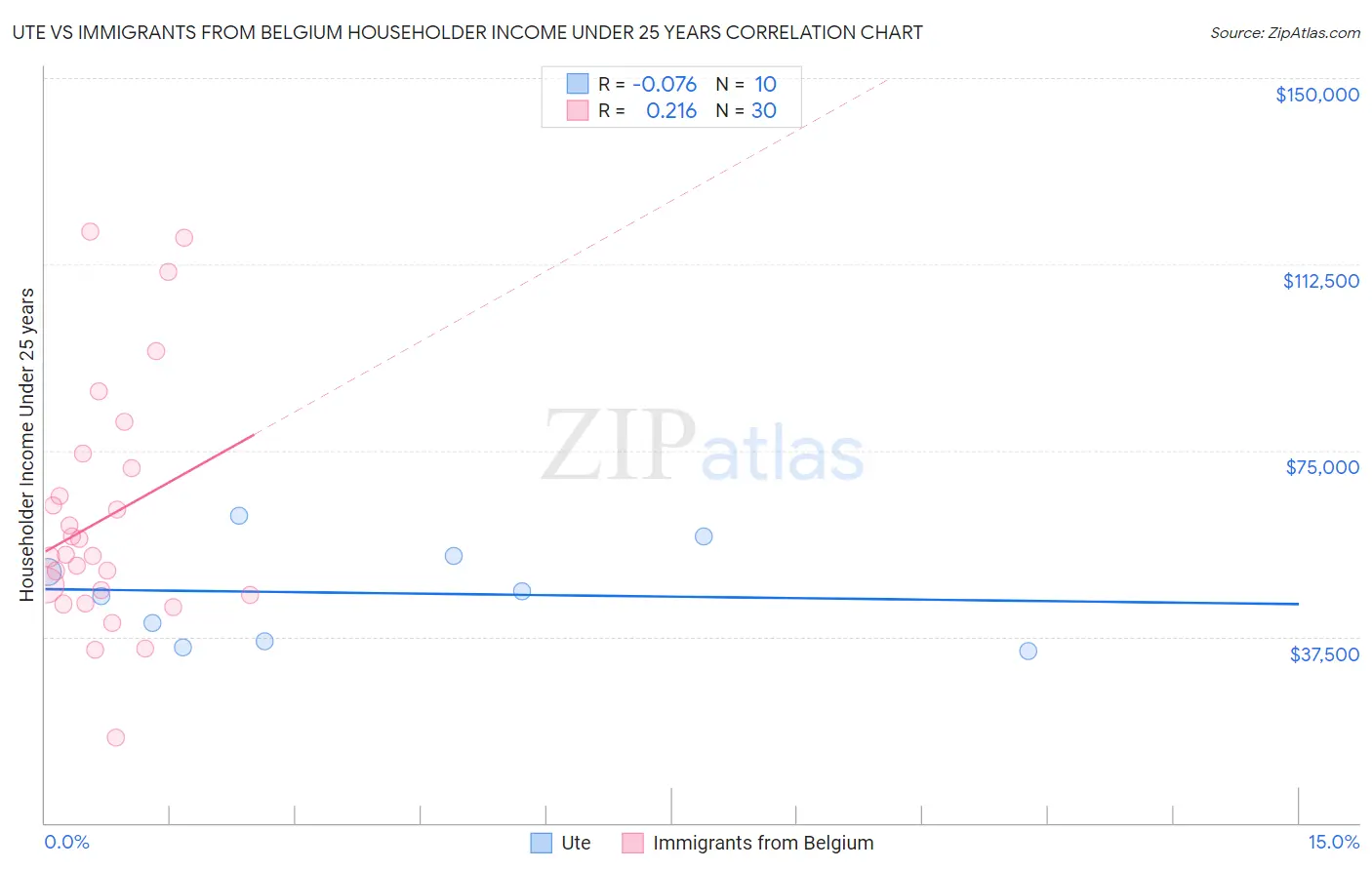 Ute vs Immigrants from Belgium Householder Income Under 25 years