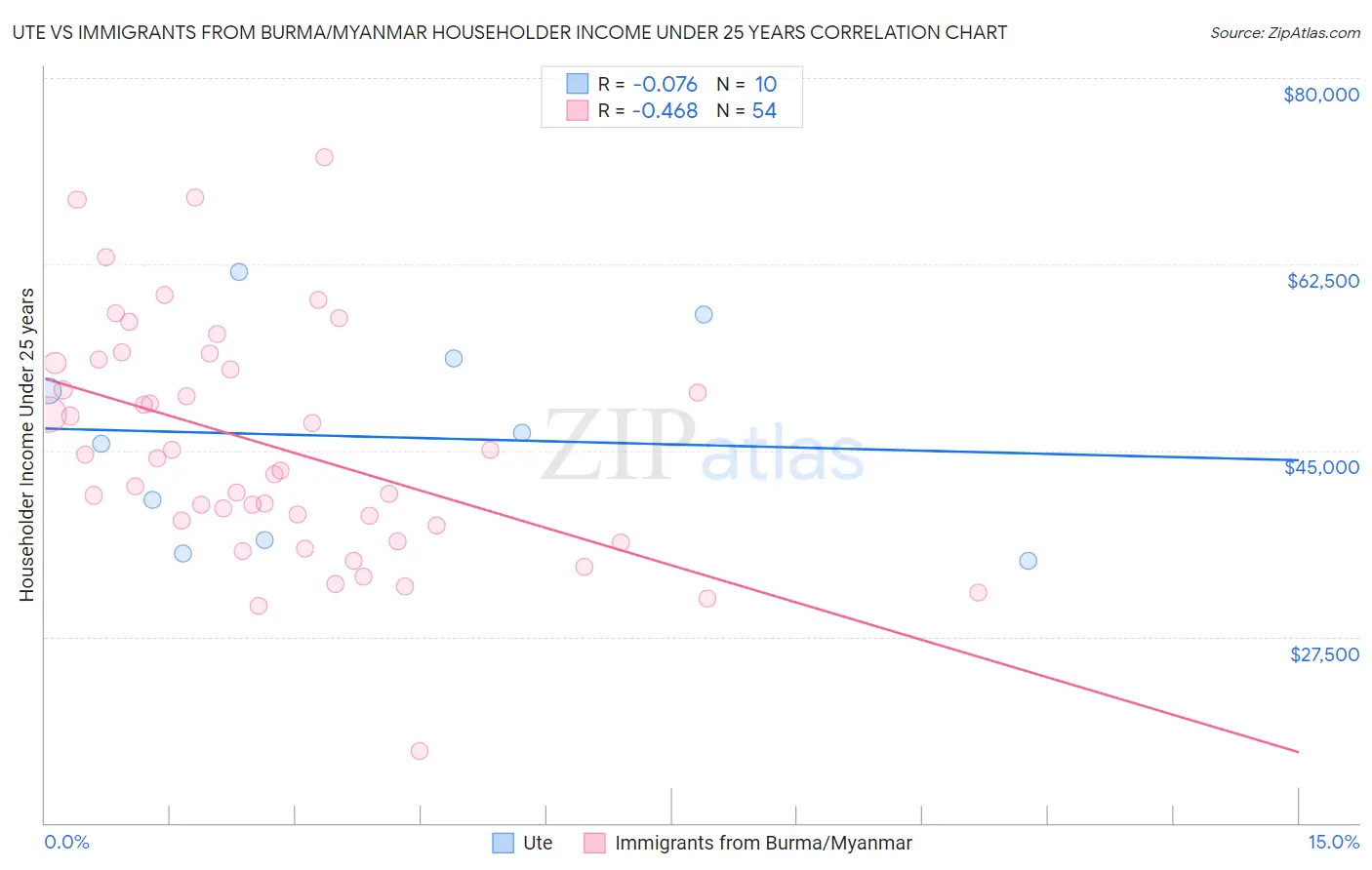 Ute vs Immigrants from Burma/Myanmar Householder Income Under 25 years