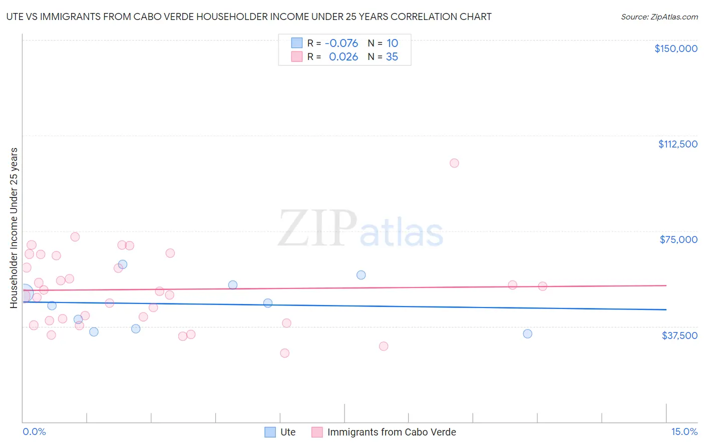 Ute vs Immigrants from Cabo Verde Householder Income Under 25 years