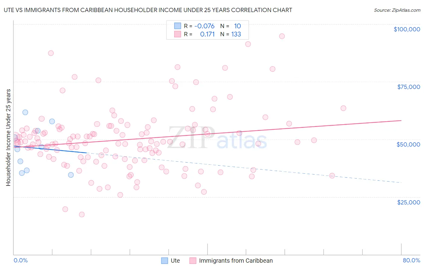 Ute vs Immigrants from Caribbean Householder Income Under 25 years