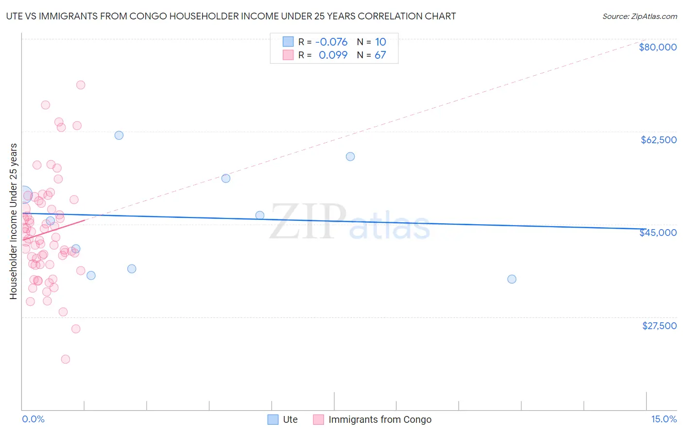 Ute vs Immigrants from Congo Householder Income Under 25 years