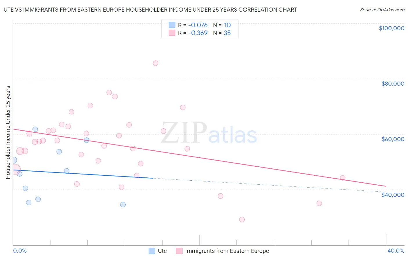 Ute vs Immigrants from Eastern Europe Householder Income Under 25 years