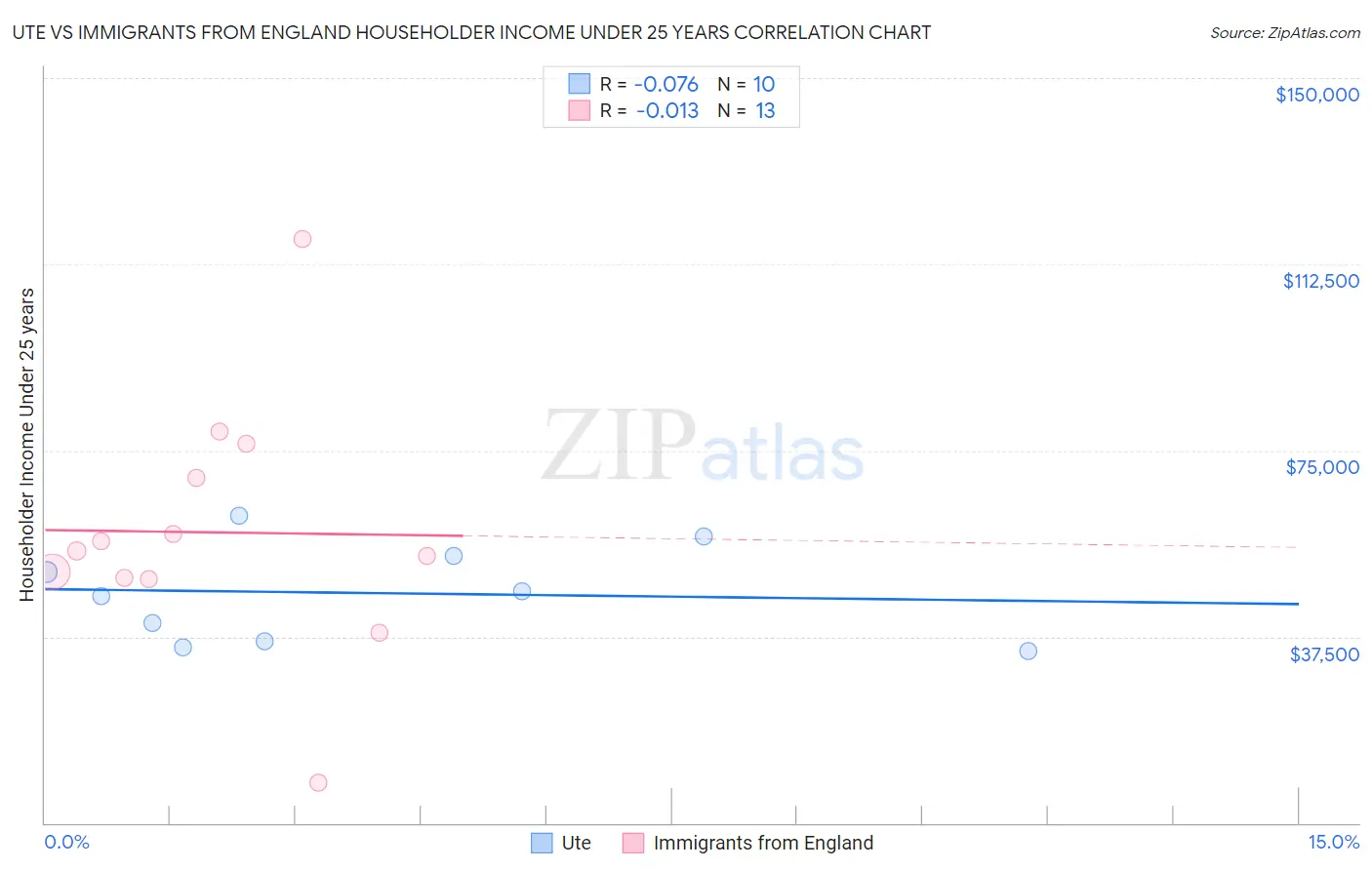 Ute vs Immigrants from England Householder Income Under 25 years