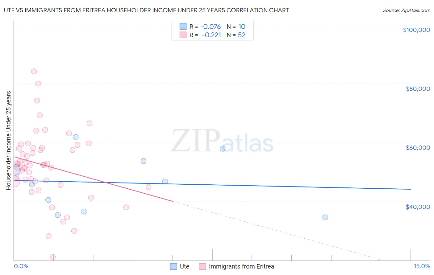 Ute vs Immigrants from Eritrea Householder Income Under 25 years