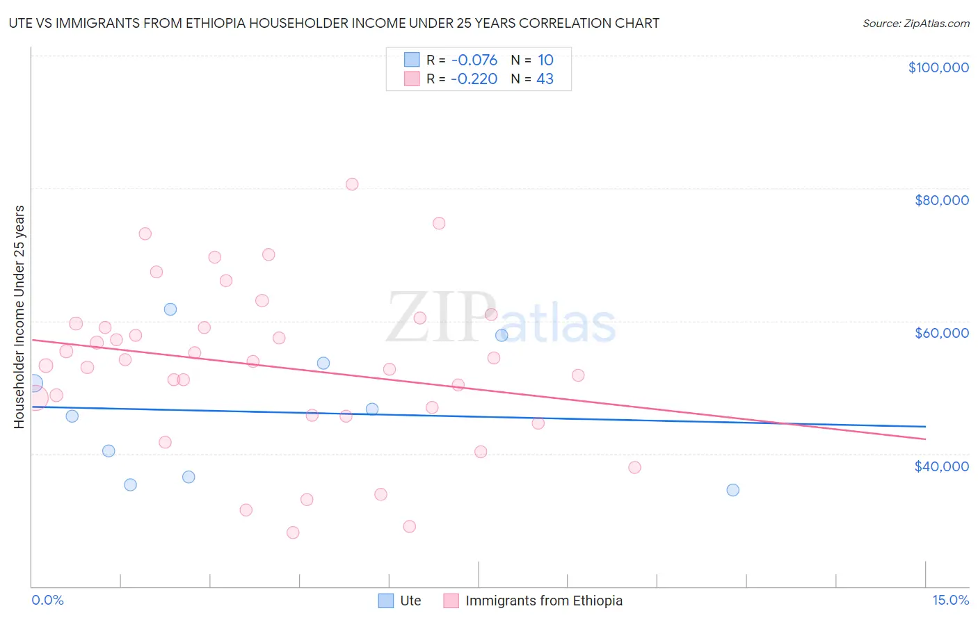Ute vs Immigrants from Ethiopia Householder Income Under 25 years