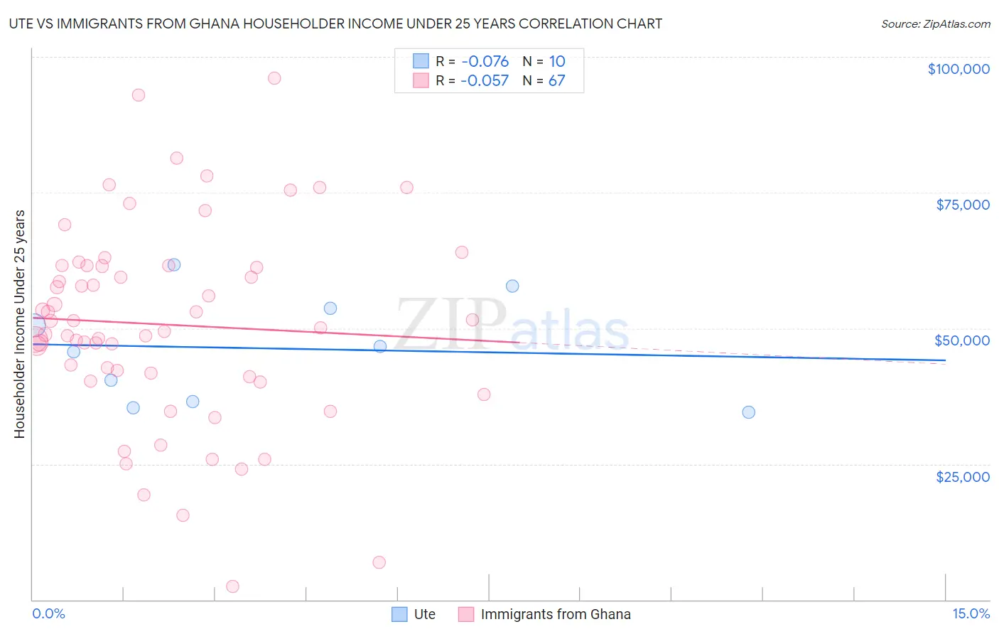 Ute vs Immigrants from Ghana Householder Income Under 25 years