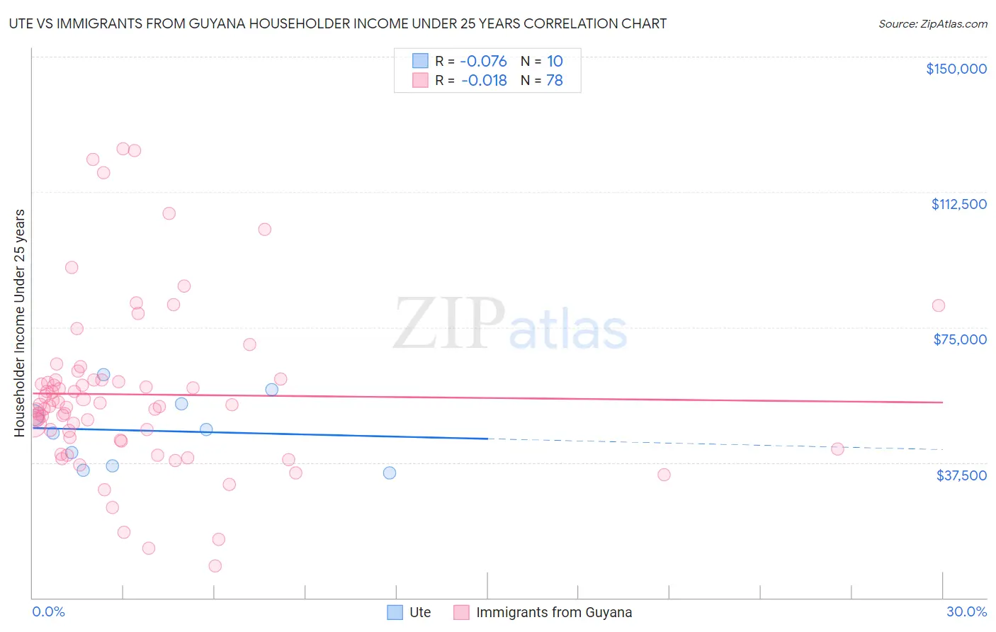 Ute vs Immigrants from Guyana Householder Income Under 25 years