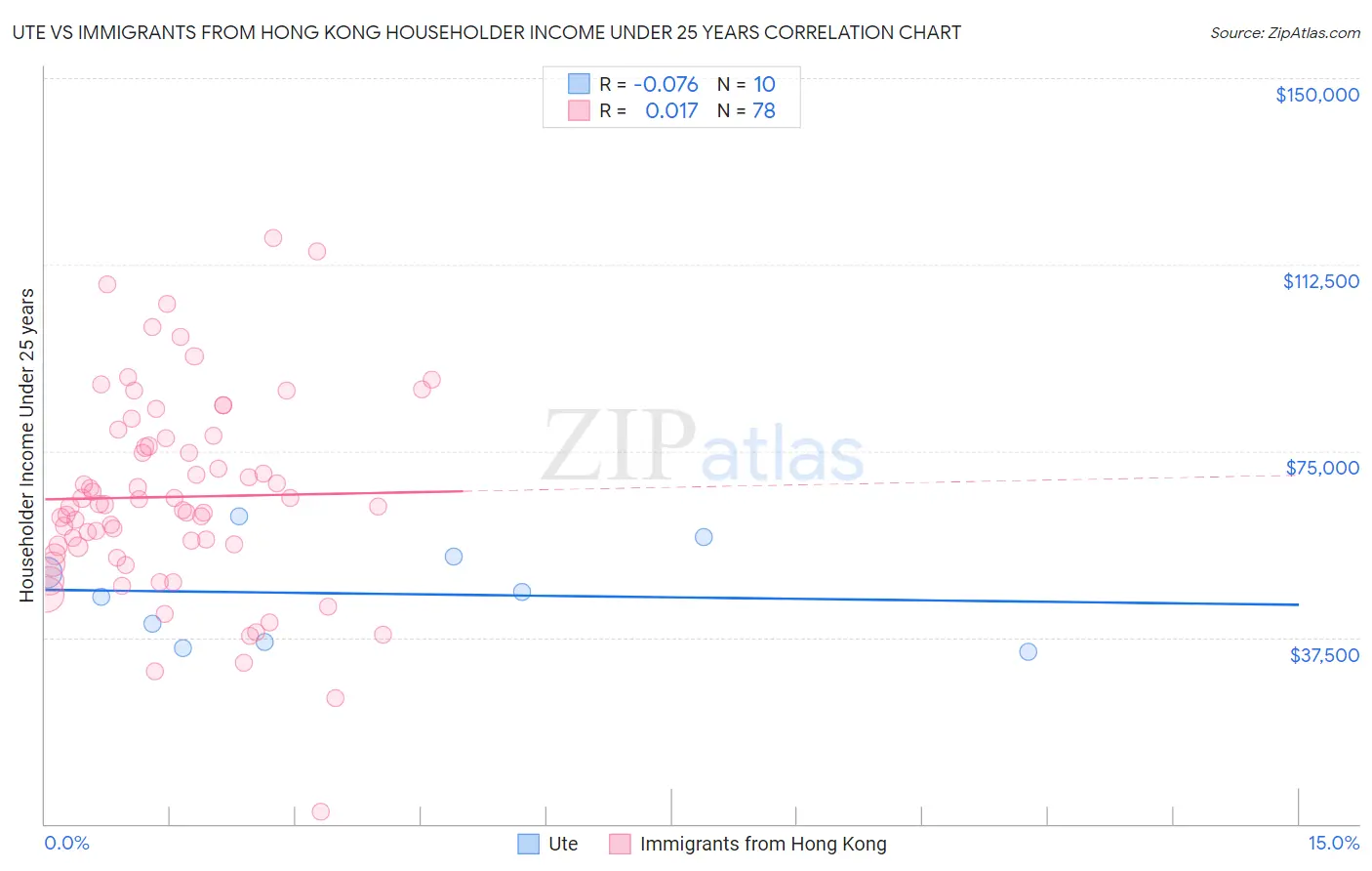 Ute vs Immigrants from Hong Kong Householder Income Under 25 years