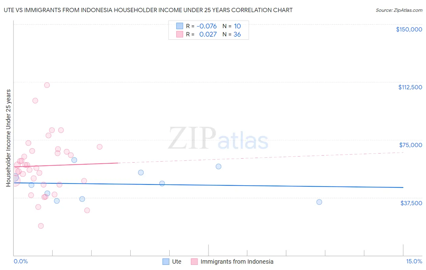 Ute vs Immigrants from Indonesia Householder Income Under 25 years