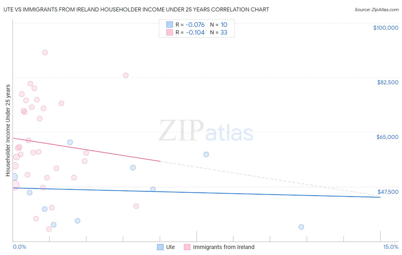 Ute vs Immigrants from Ireland Householder Income Under 25 years