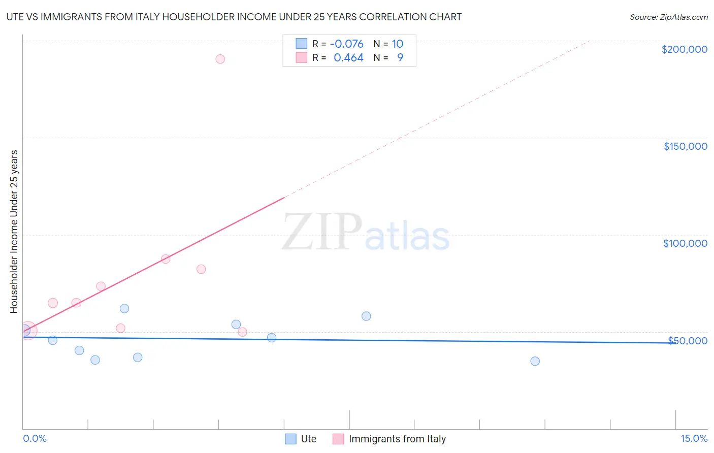 Ute vs Immigrants from Italy Householder Income Under 25 years