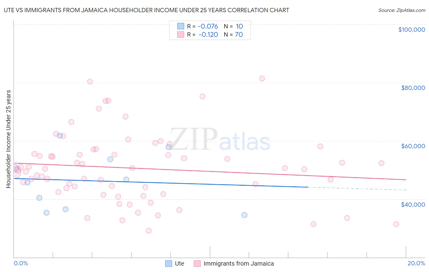 Ute vs Immigrants from Jamaica Householder Income Under 25 years