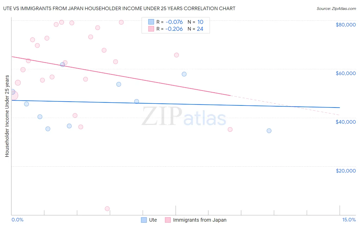 Ute vs Immigrants from Japan Householder Income Under 25 years