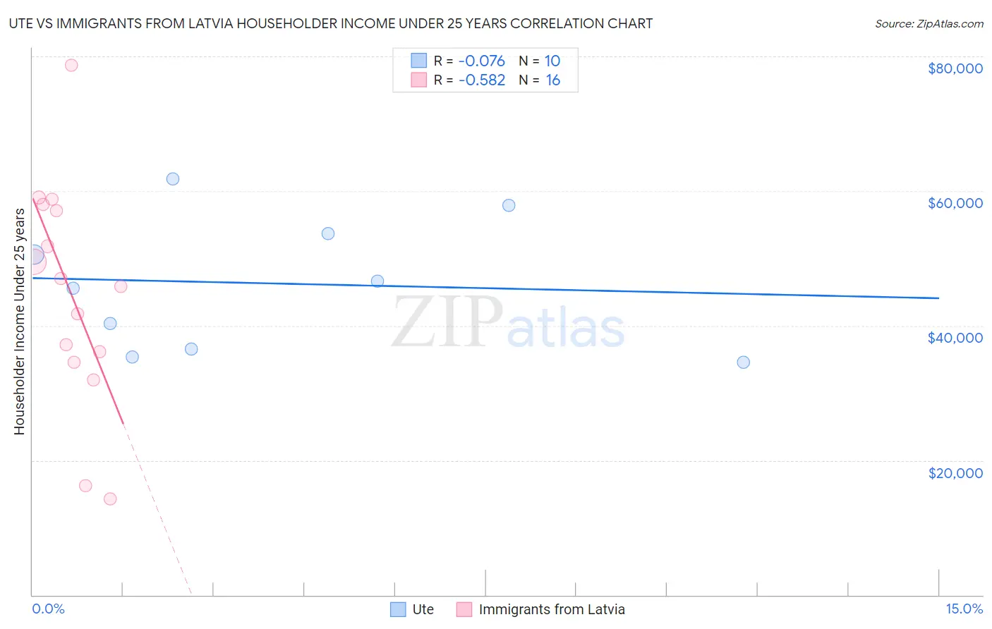 Ute vs Immigrants from Latvia Householder Income Under 25 years