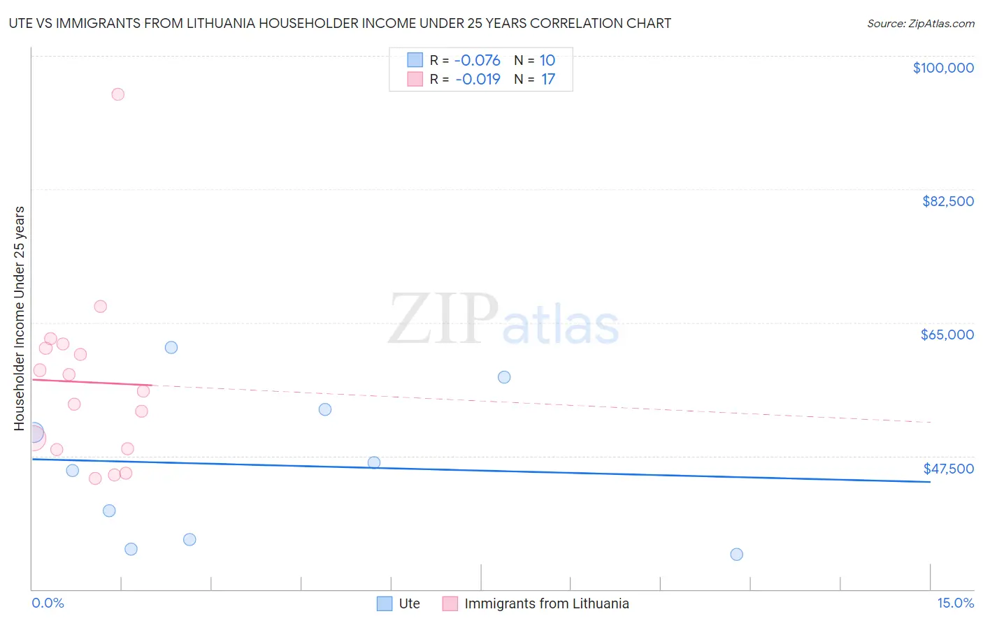 Ute vs Immigrants from Lithuania Householder Income Under 25 years