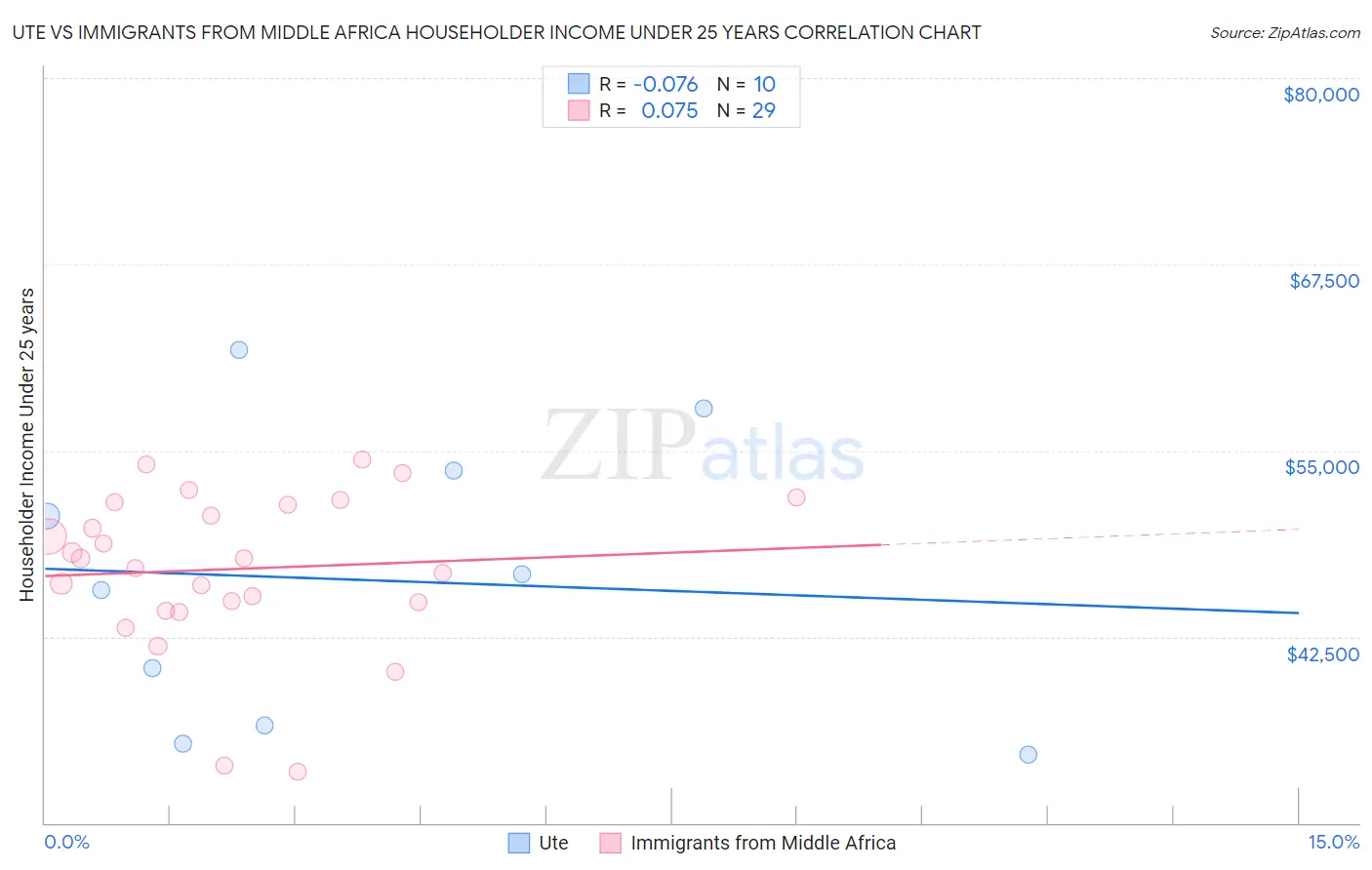 Ute vs Immigrants from Middle Africa Householder Income Under 25 years