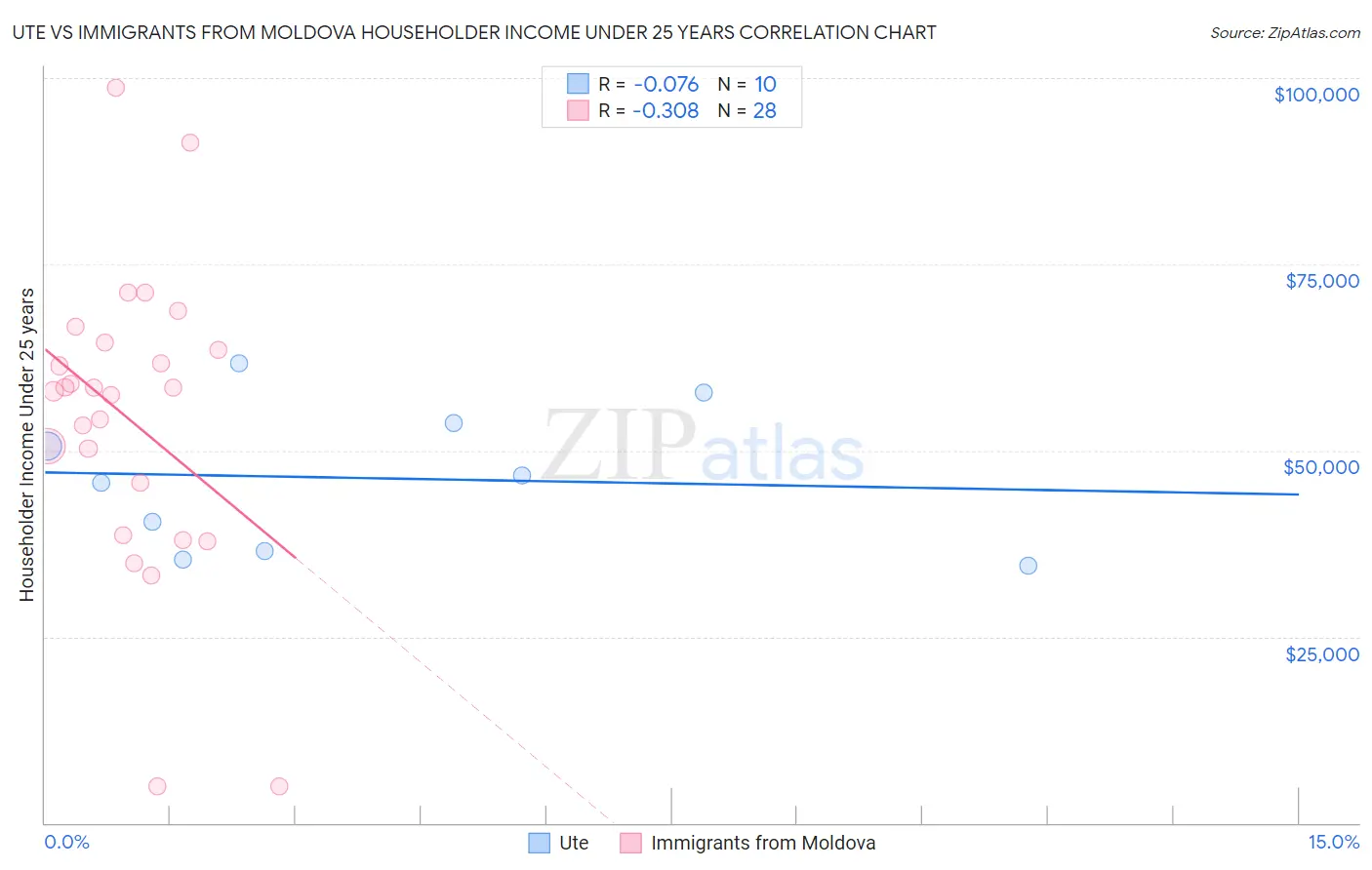 Ute vs Immigrants from Moldova Householder Income Under 25 years