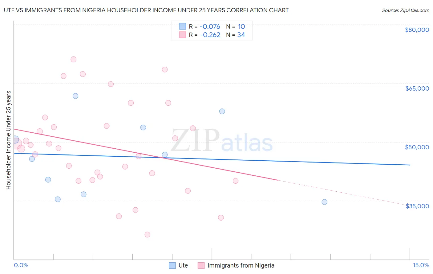 Ute vs Immigrants from Nigeria Householder Income Under 25 years