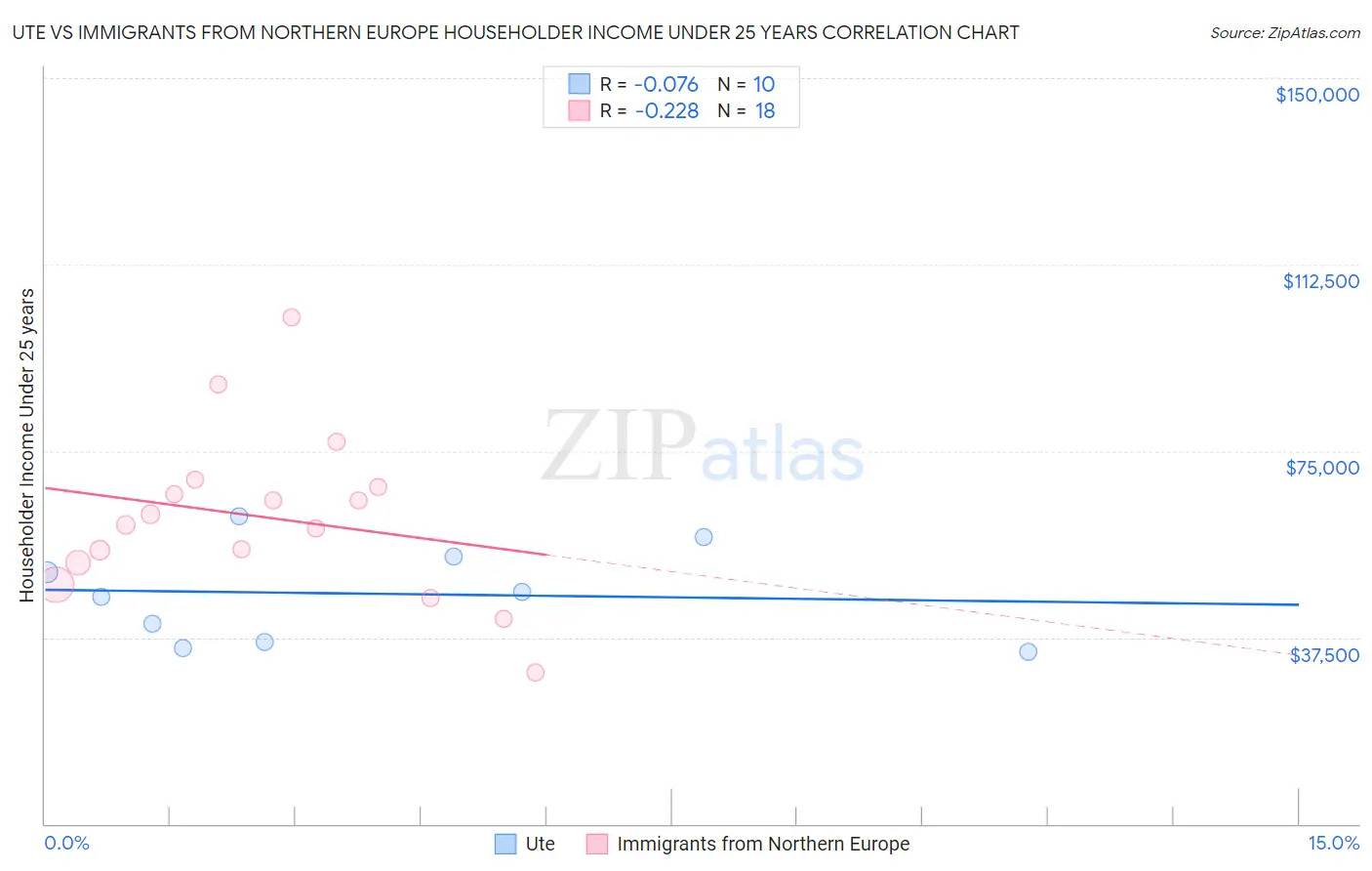 Ute vs Immigrants from Northern Europe Householder Income Under 25 years
