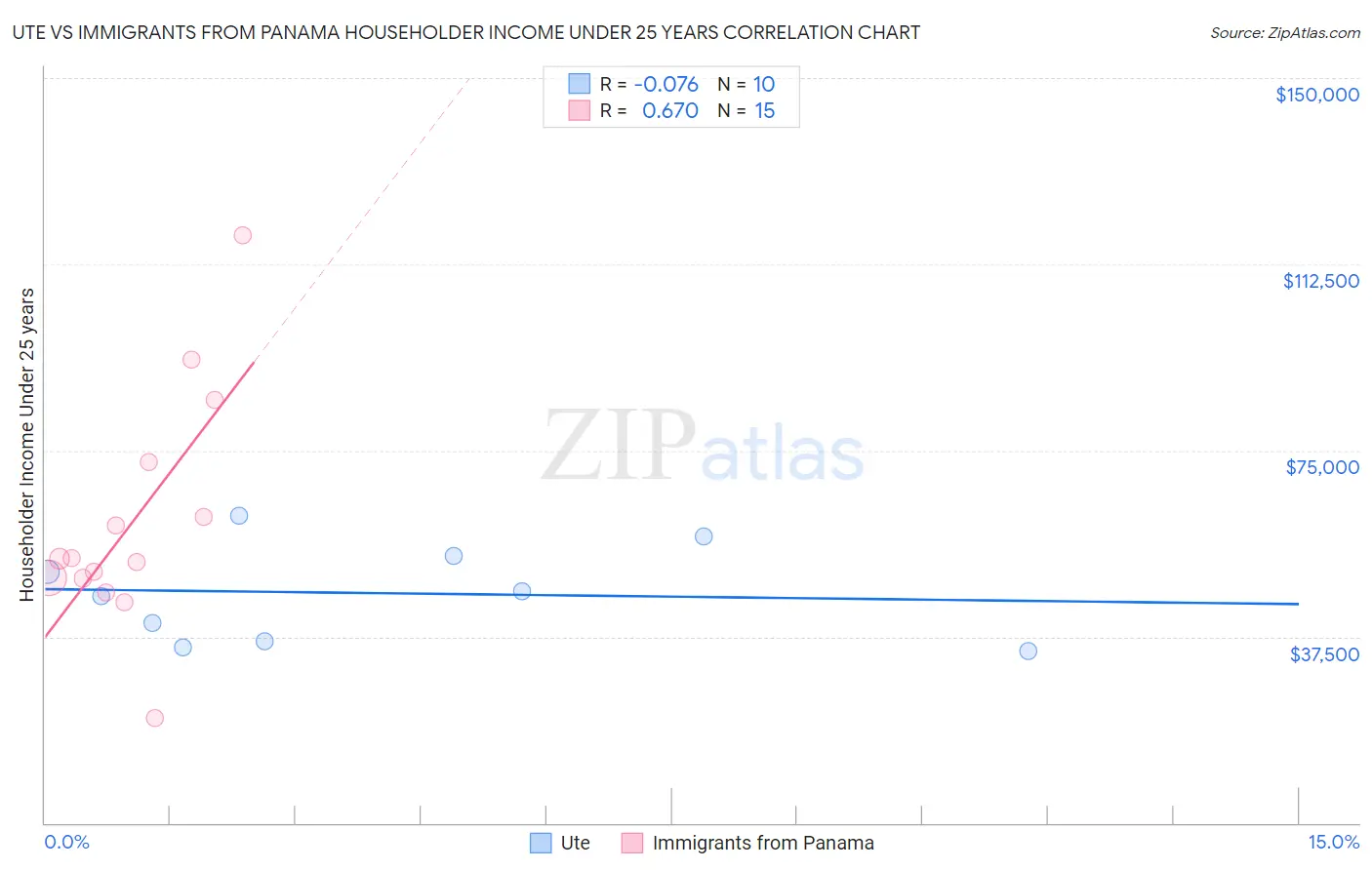 Ute vs Immigrants from Panama Householder Income Under 25 years