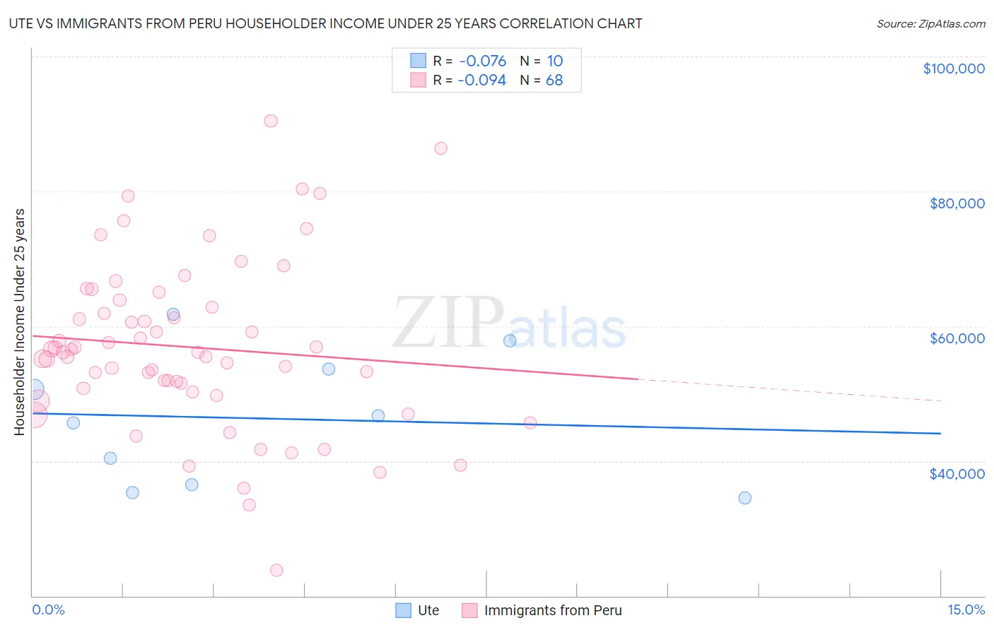 Ute vs Immigrants from Peru Householder Income Under 25 years