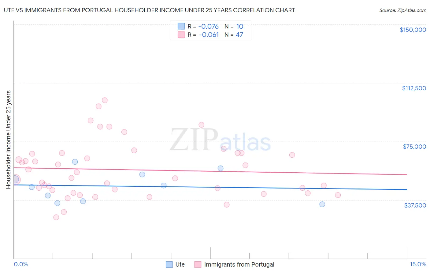 Ute vs Immigrants from Portugal Householder Income Under 25 years