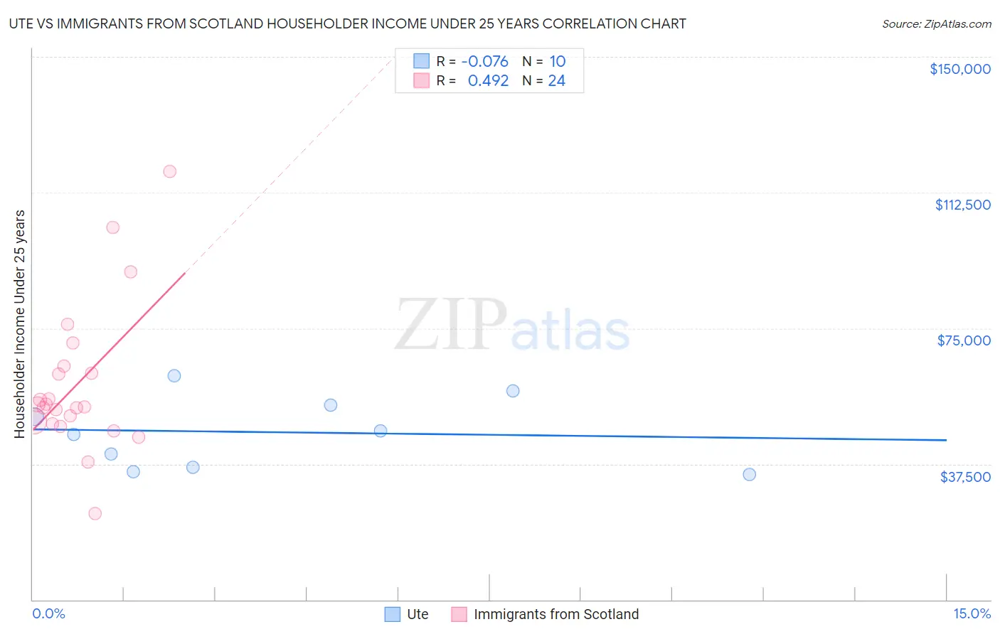 Ute vs Immigrants from Scotland Householder Income Under 25 years