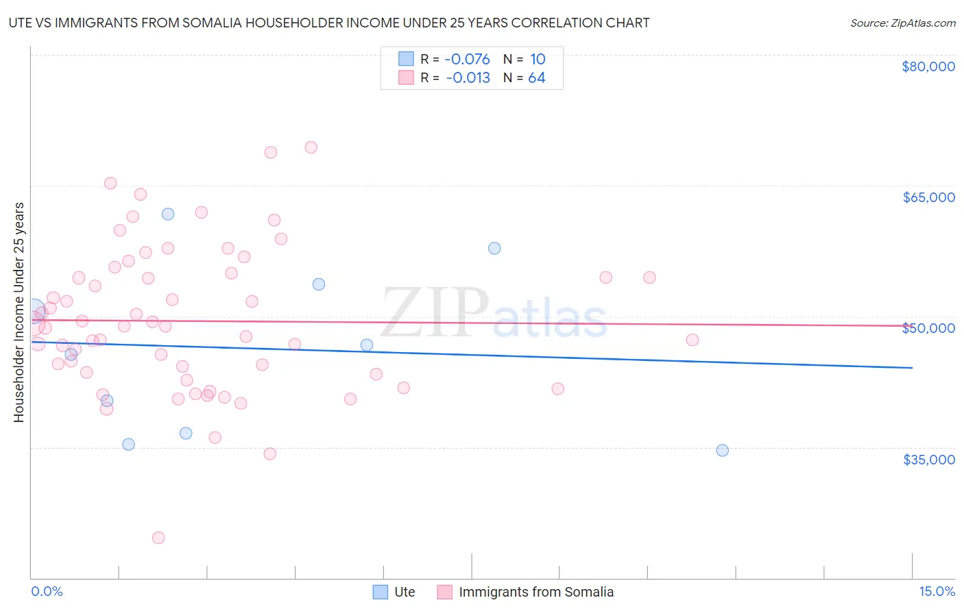 Ute vs Immigrants from Somalia Householder Income Under 25 years