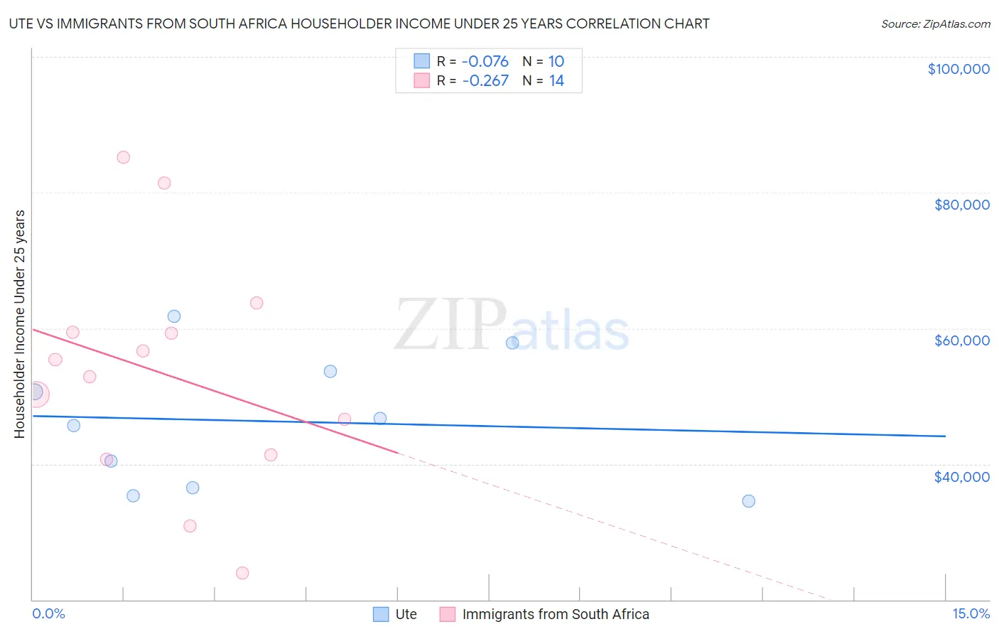 Ute vs Immigrants from South Africa Householder Income Under 25 years