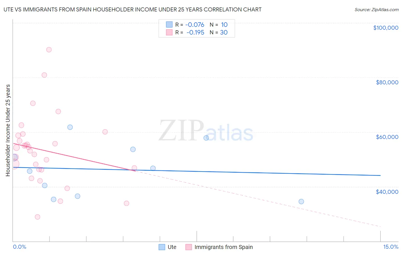 Ute vs Immigrants from Spain Householder Income Under 25 years
