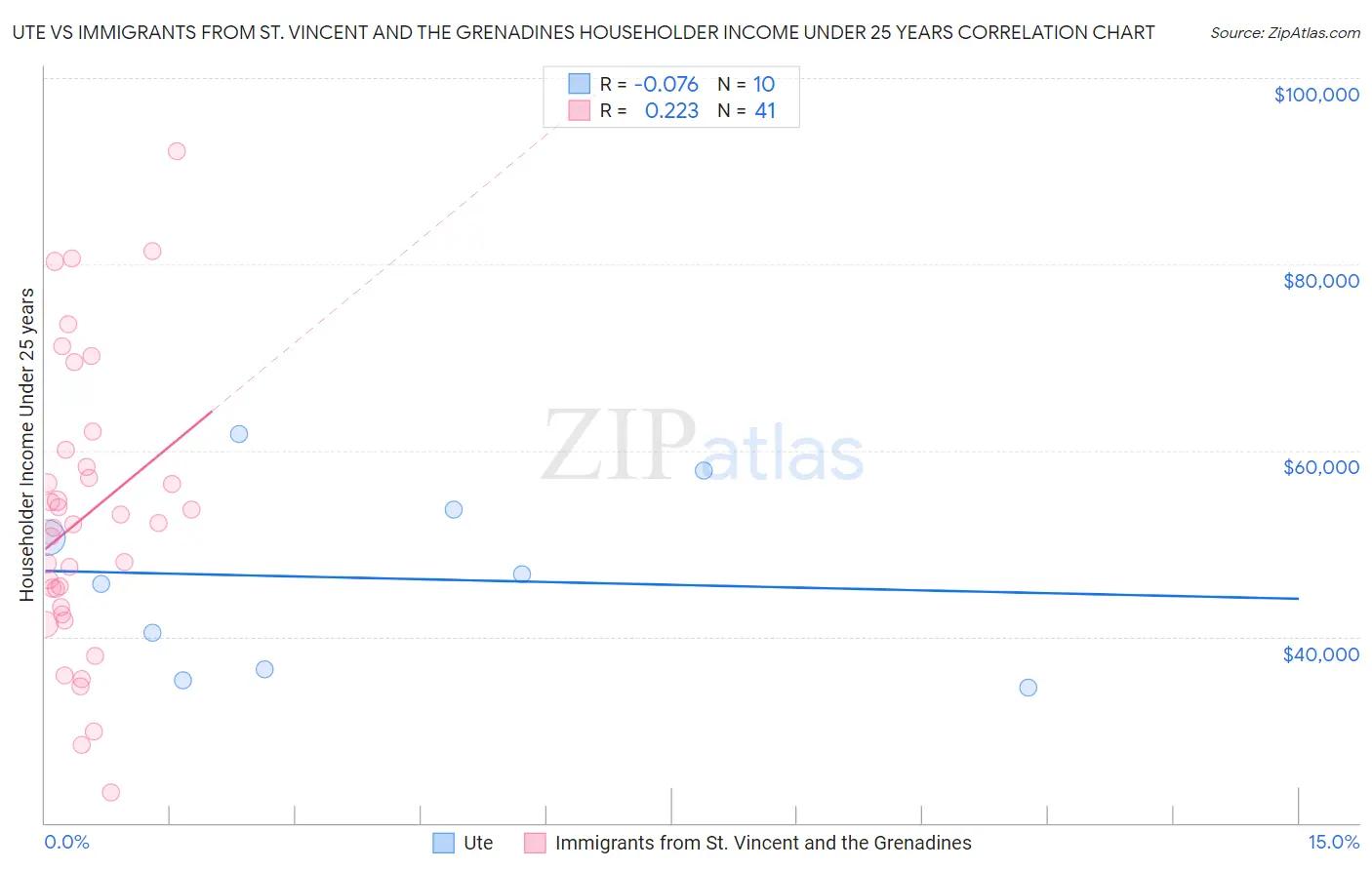 Ute vs Immigrants from St. Vincent and the Grenadines Householder Income Under 25 years