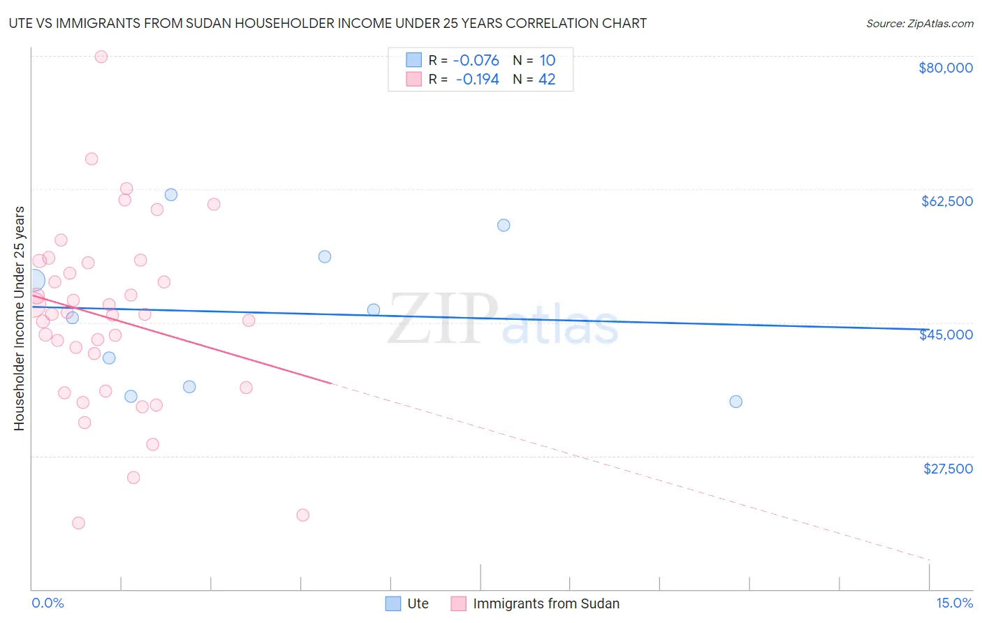 Ute vs Immigrants from Sudan Householder Income Under 25 years