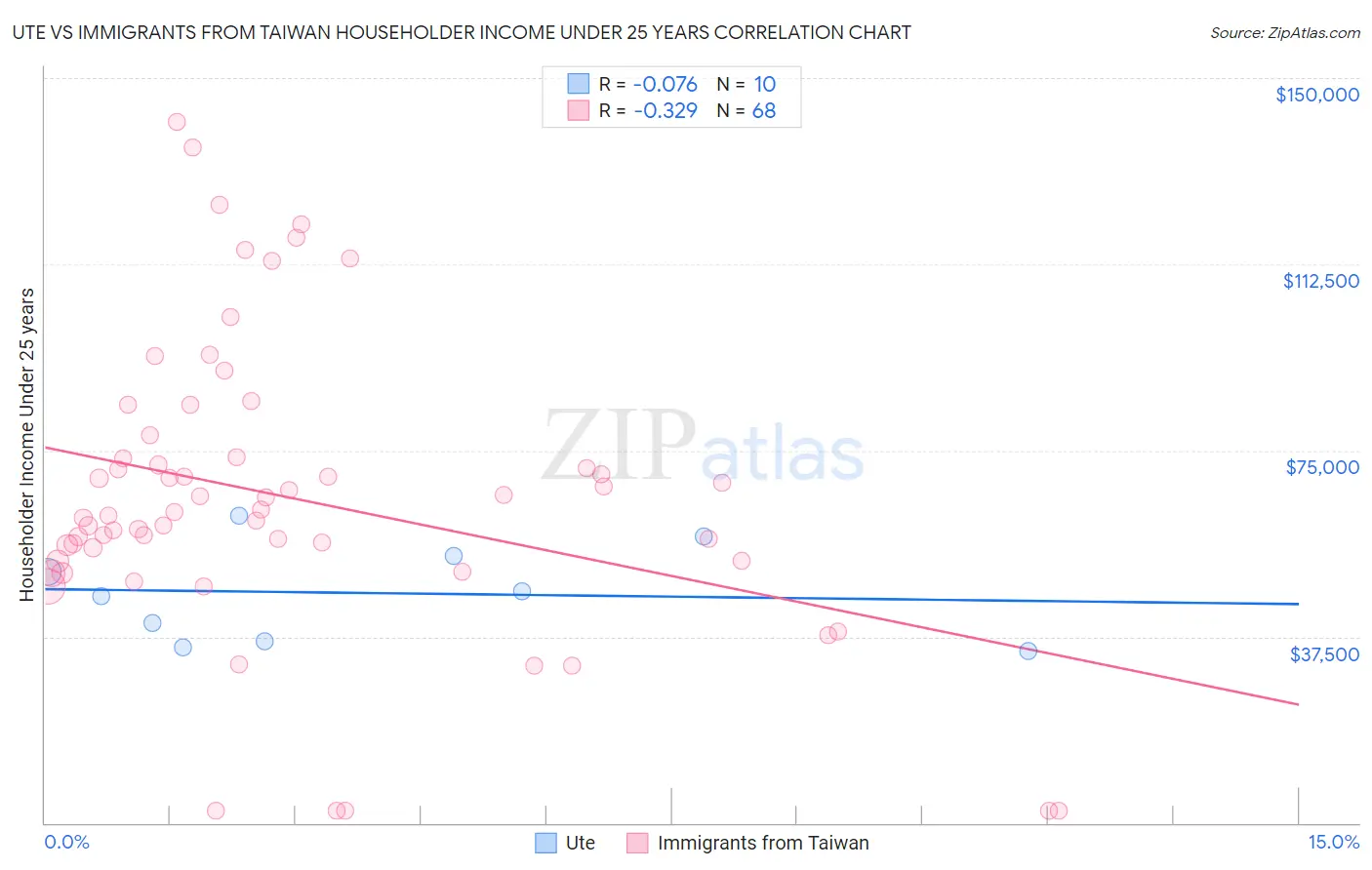 Ute vs Immigrants from Taiwan Householder Income Under 25 years