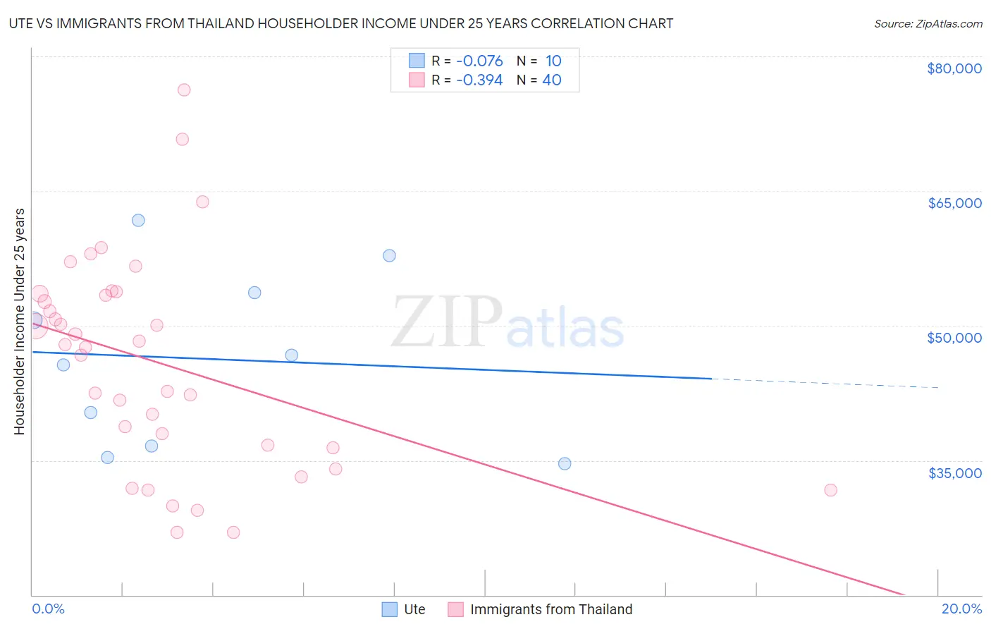 Ute vs Immigrants from Thailand Householder Income Under 25 years