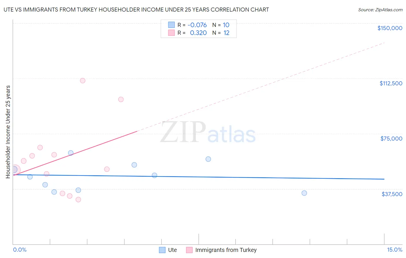 Ute vs Immigrants from Turkey Householder Income Under 25 years