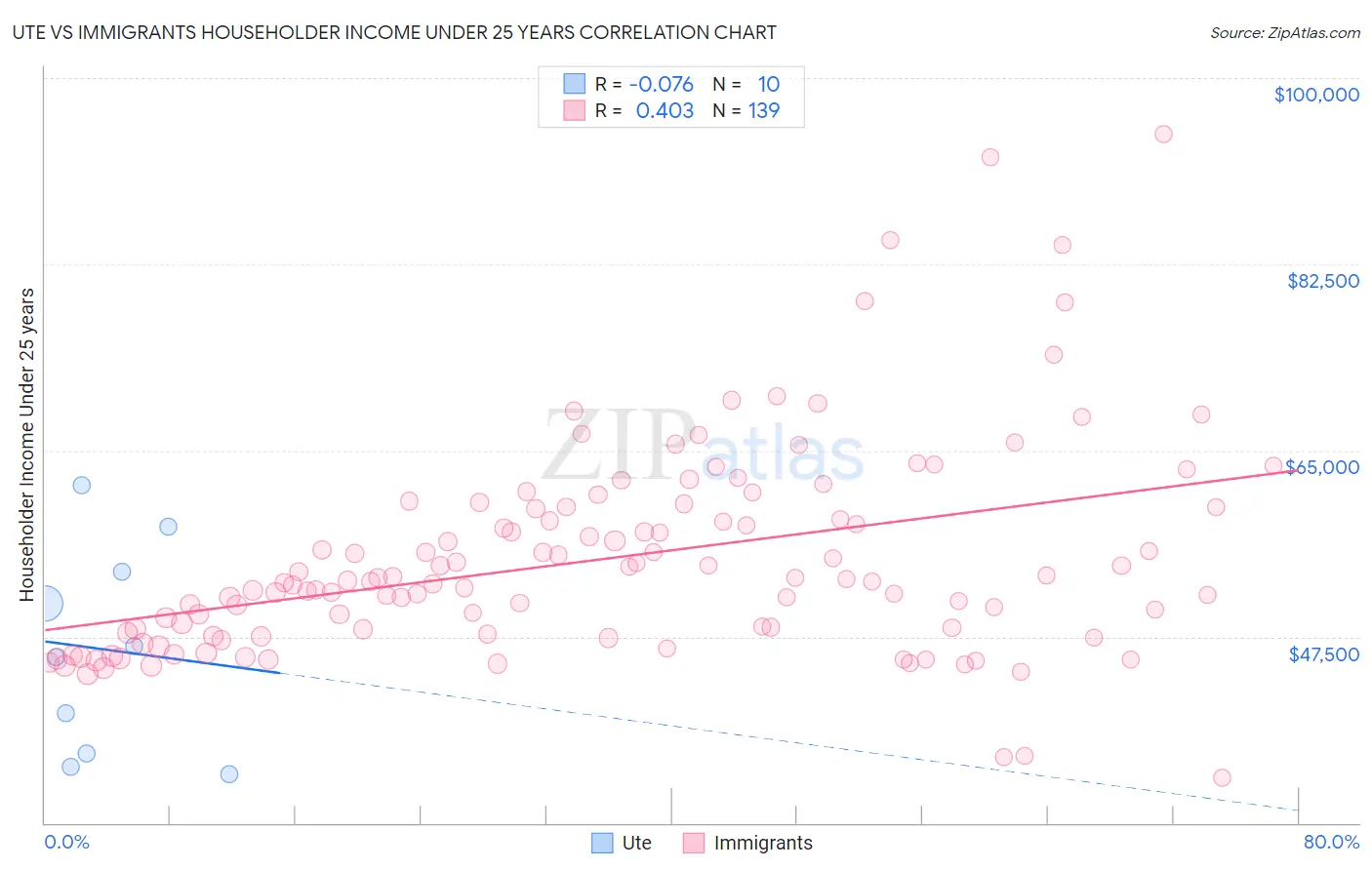 Ute vs Immigrants Householder Income Under 25 years